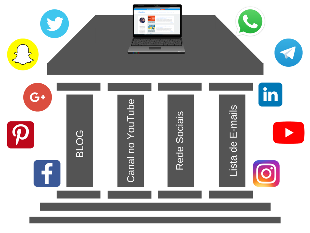 como montar a estrutura online do seu negócio digital