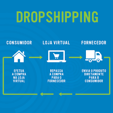 Como funciona o dropshipping?